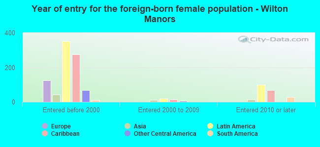 Year of entry for the foreign-born female population - Wilton Manors