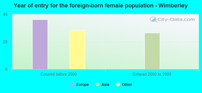 Year of entry for the foreign-born female population - Wimberley
