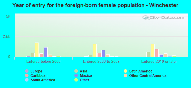 Year of entry for the foreign-born female population - Winchester