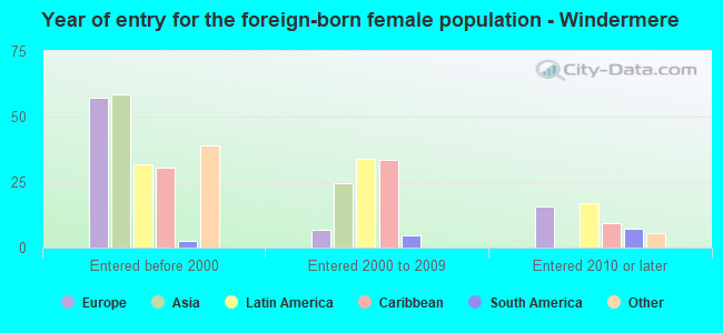Year of entry for the foreign-born female population - Windermere
