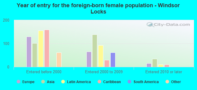 Year of entry for the foreign-born female population - Windsor Locks
