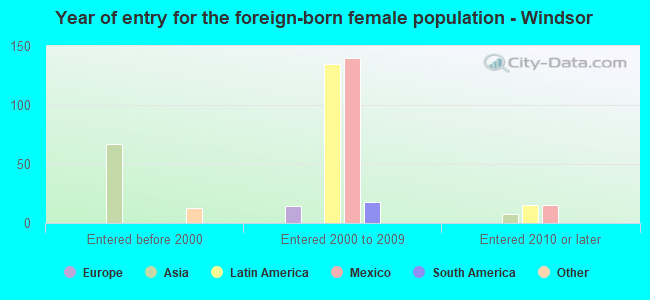 Year of entry for the foreign-born female population - Windsor