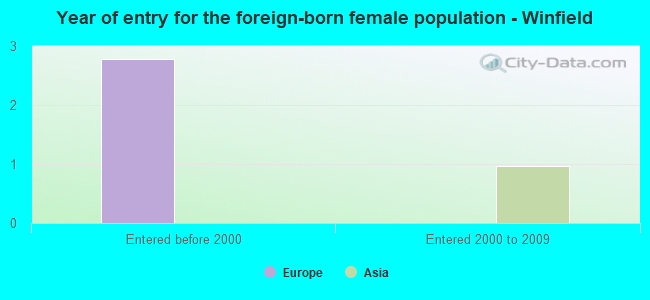 Year of entry for the foreign-born female population - Winfield