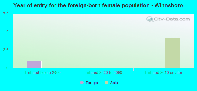 Year of entry for the foreign-born female population - Winnsboro