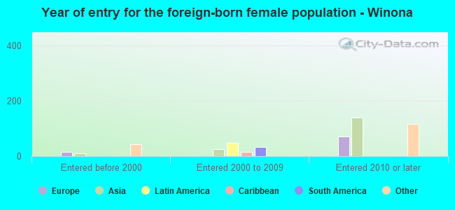Year of entry for the foreign-born female population - Winona