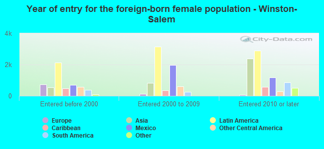 Year of entry for the foreign-born female population - Winston-Salem