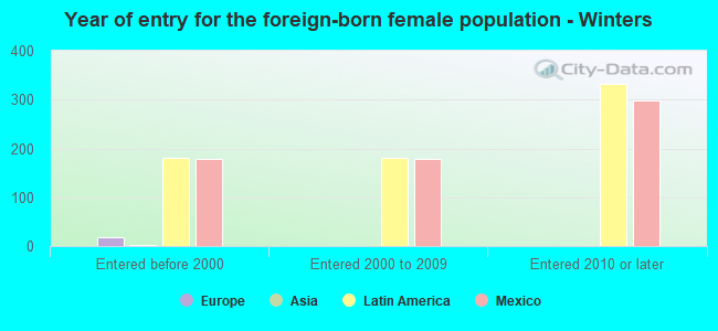Year of entry for the foreign-born female population - Winters