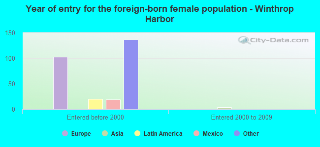 Year of entry for the foreign-born female population - Winthrop Harbor