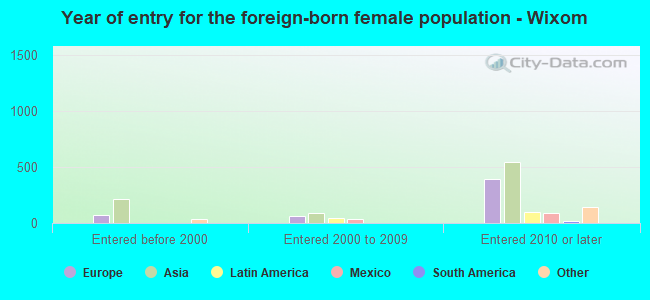Year of entry for the foreign-born female population - Wixom