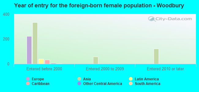 Year of entry for the foreign-born female population - Woodbury