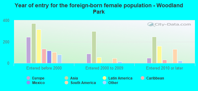 Year of entry for the foreign-born female population - Woodland Park