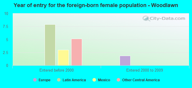 Year of entry for the foreign-born female population - Woodlawn