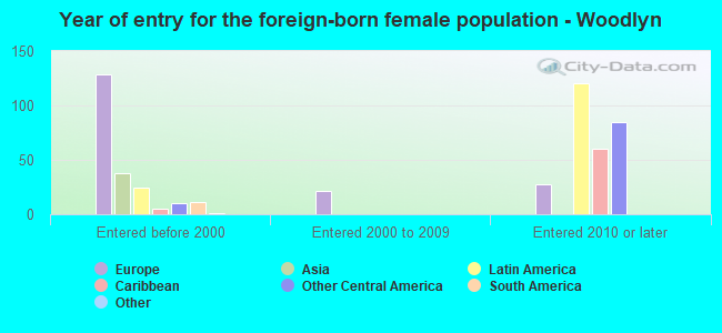 Year of entry for the foreign-born female population - Woodlyn