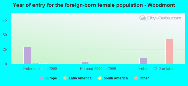 Year of entry for the foreign-born female population - Woodmont