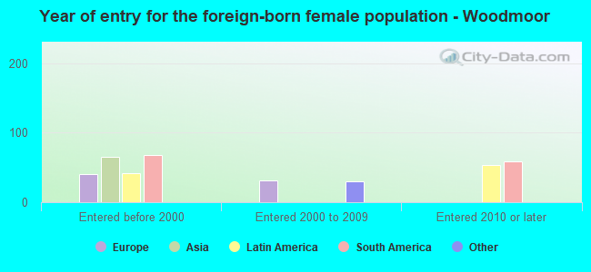 Year of entry for the foreign-born female population - Woodmoor