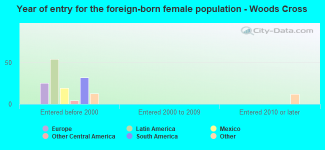 Year of entry for the foreign-born female population - Woods Cross