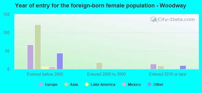 Year of entry for the foreign-born female population - Woodway