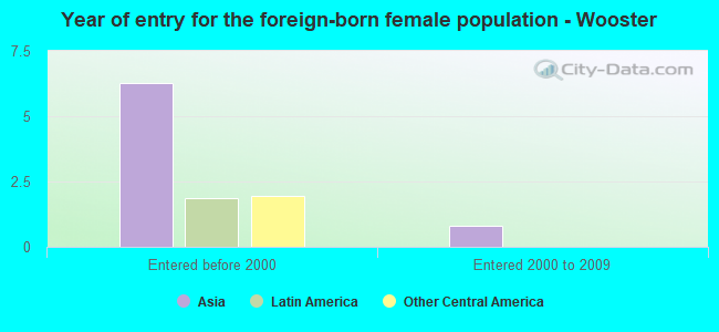Year of entry for the foreign-born female population - Wooster