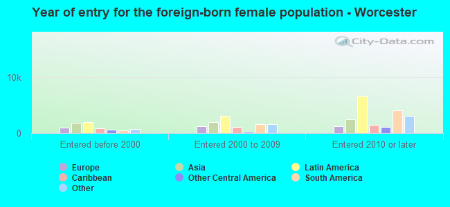 Year of entry for the foreign-born female population - Worcester