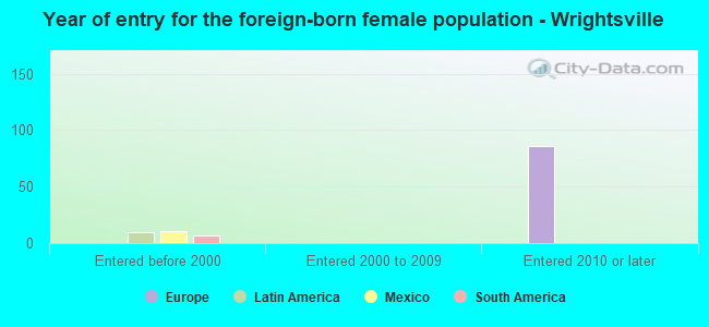Year of entry for the foreign-born female population - Wrightsville