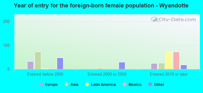 Year of entry for the foreign-born female population - Wyandotte