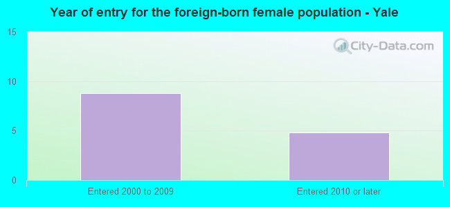 Year of entry for the foreign-born female population - Yale