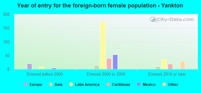 Year of entry for the foreign-born female population - Yankton