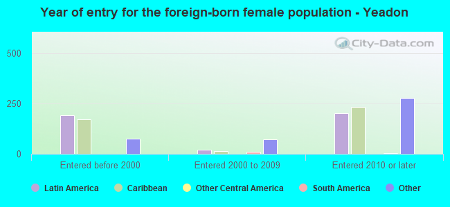 Year of entry for the foreign-born female population - Yeadon