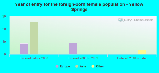 Year of entry for the foreign-born female population - Yellow Springs