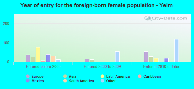 Year of entry for the foreign-born female population - Yelm