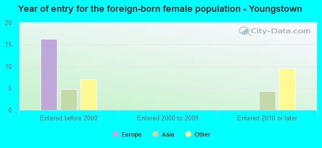 Year of entry for the foreign-born female population - Youngstown