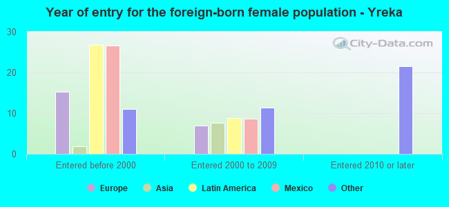 Year of entry for the foreign-born female population - Yreka