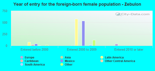 Year of entry for the foreign-born female population - Zebulon