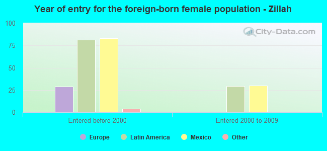 Year of entry for the foreign-born female population - Zillah
