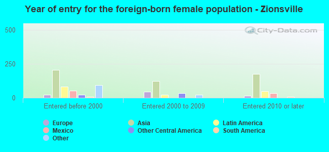Year of entry for the foreign-born female population - Zionsville