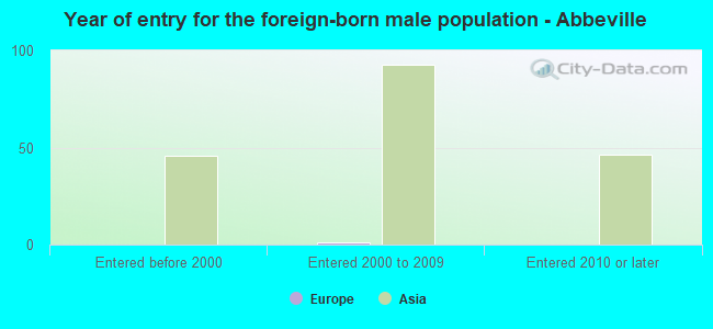 Year of entry for the foreign-born male population - Abbeville