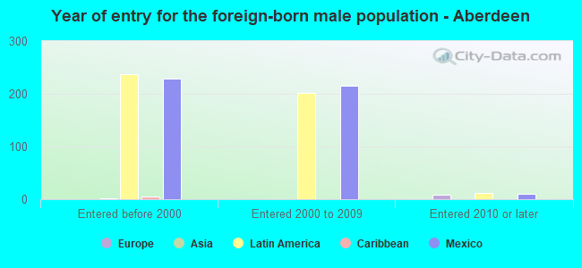 Year of entry for the foreign-born male population - Aberdeen