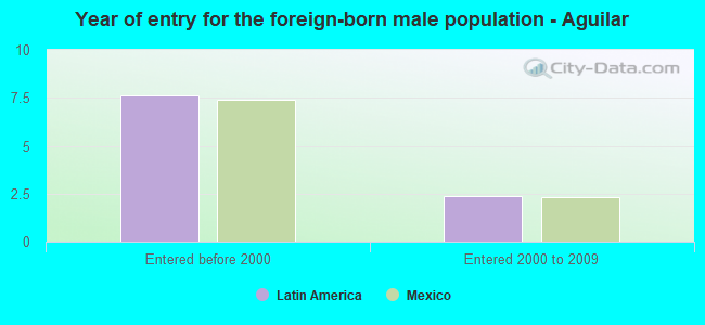 Year of entry for the foreign-born male population - Aguilar