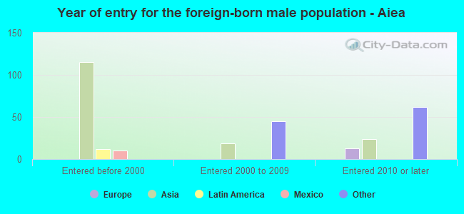 Year of entry for the foreign-born male population - Aiea