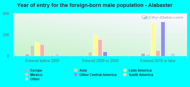 Year of entry for the foreign-born male population - Alabaster