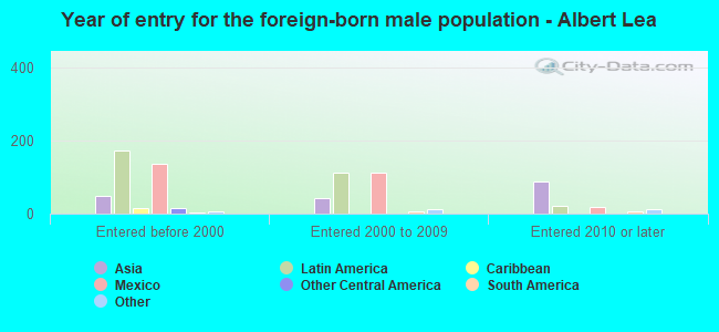 Year of entry for the foreign-born male population - Albert Lea