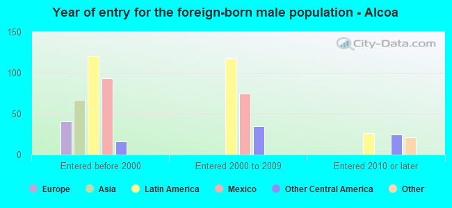 Year of entry for the foreign-born male population - Alcoa