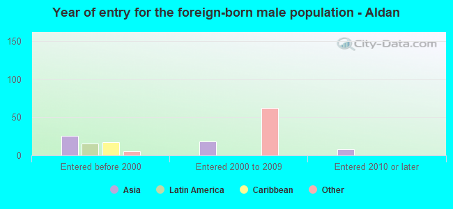 Year of entry for the foreign-born male population - Aldan