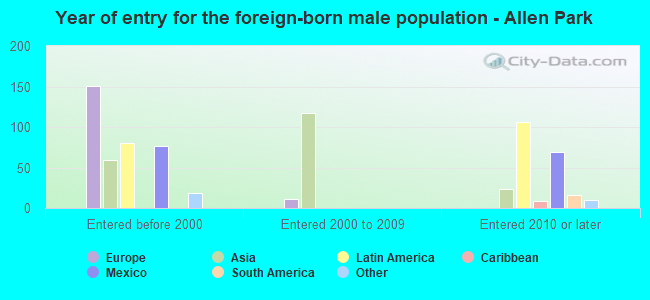 Year of entry for the foreign-born male population - Allen Park