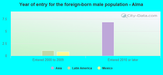 Year of entry for the foreign-born male population - Alma