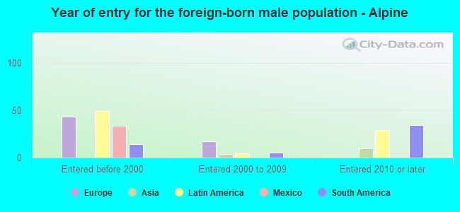Year of entry for the foreign-born male population - Alpine