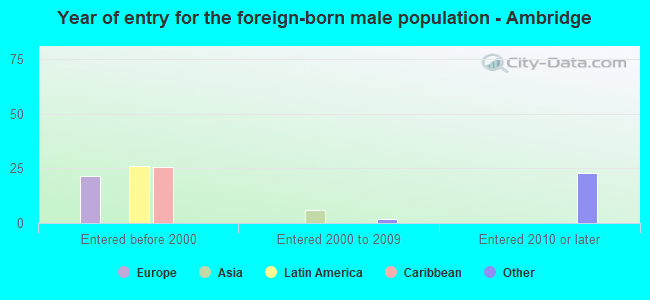 Year of entry for the foreign-born male population - Ambridge