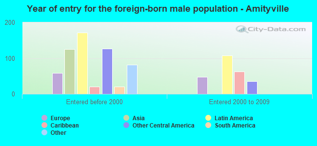 Year of entry for the foreign-born male population - Amityville