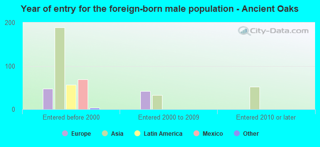 Year of entry for the foreign-born male population - Ancient Oaks
