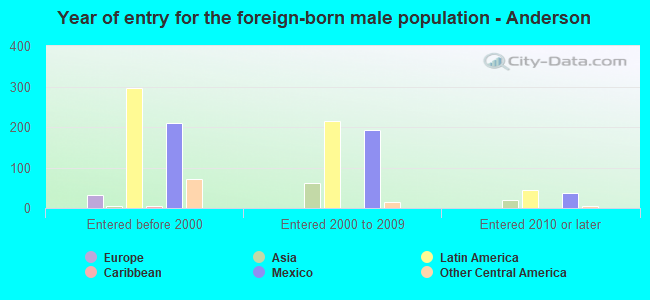Year of entry for the foreign-born male population - Anderson
